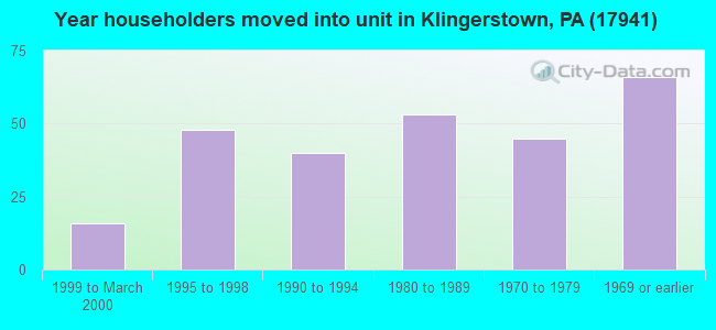Year householders moved into unit in Klingerstown, PA (17941) 