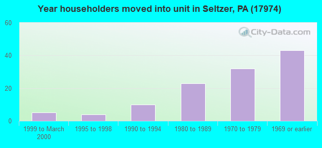 Year householders moved into unit in Seltzer, PA (17974) 