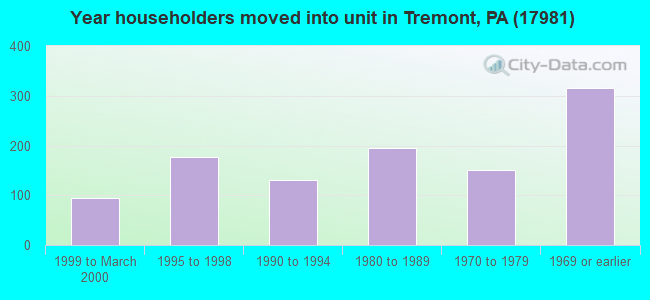 Year householders moved into unit in Tremont, PA (17981) 