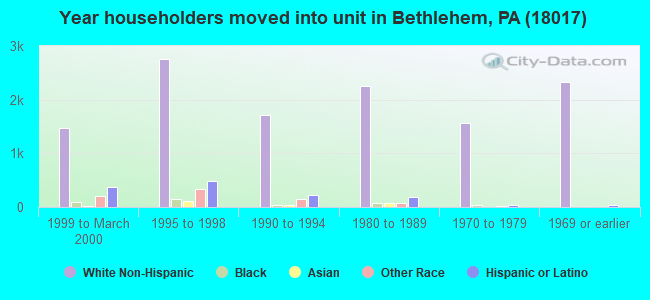 Year householders moved into unit in Bethlehem, PA (18017) 