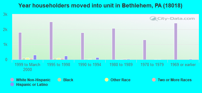 Year householders moved into unit in Bethlehem, PA (18018) 