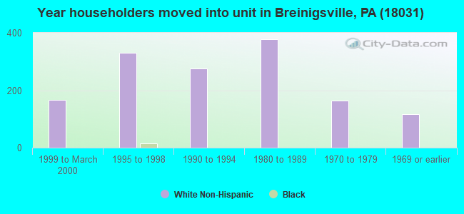 Year householders moved into unit in Breinigsville, PA (18031) 