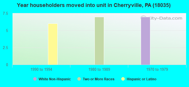 Year householders moved into unit in Cherryville, PA (18035) 