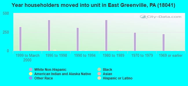Year householders moved into unit in East Greenville, PA (18041) 