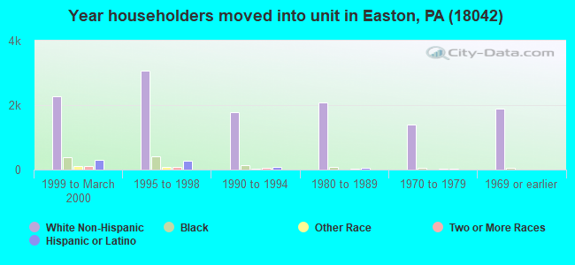 Year householders moved into unit in Easton, PA (18042) 