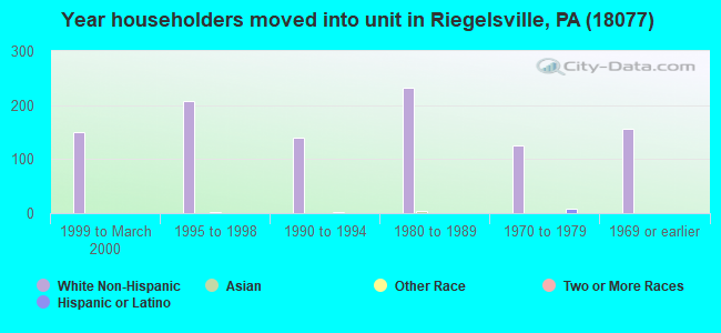 Year householders moved into unit in Riegelsville, PA (18077) 