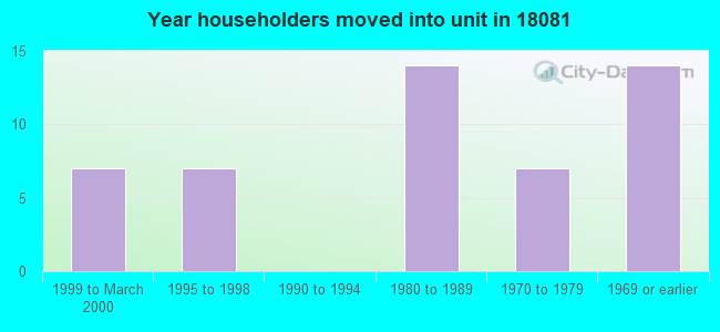 Year householders moved into unit in 18081 