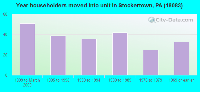 Year householders moved into unit in Stockertown, PA (18083) 