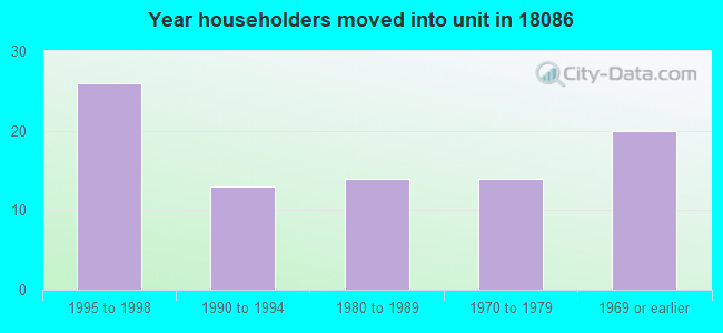 Year householders moved into unit in 18086 