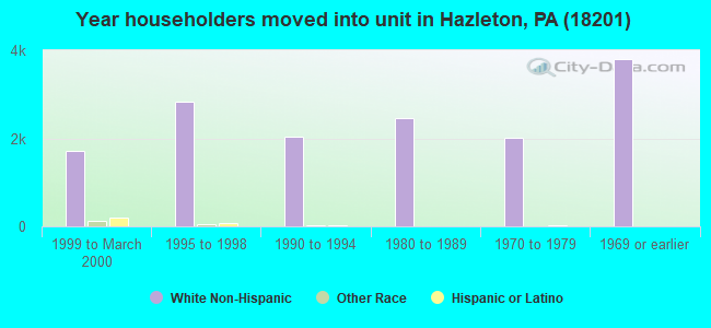 Year householders moved into unit in Hazleton, PA (18201) 
