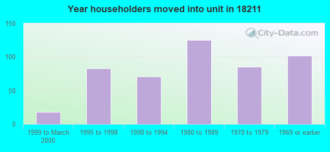 Year householders moved into unit in 18211 