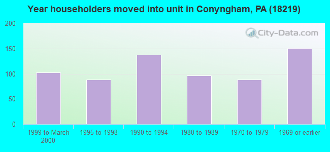 Year householders moved into unit in Conyngham, PA (18219) 