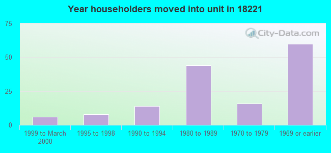Year householders moved into unit in 18221 