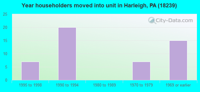 Year householders moved into unit in Harleigh, PA (18239) 
