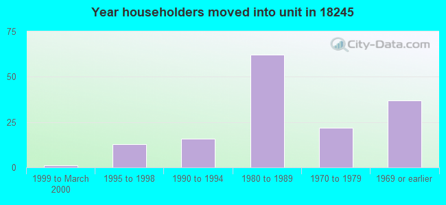 Year householders moved into unit in 18245 