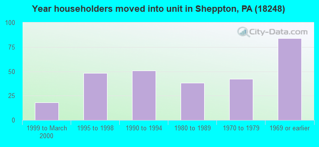 Year householders moved into unit in Sheppton, PA (18248) 