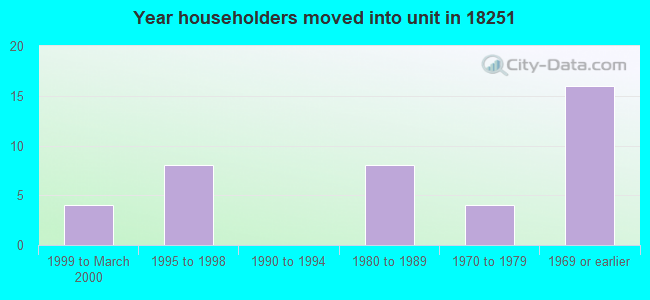 Year householders moved into unit in 18251 