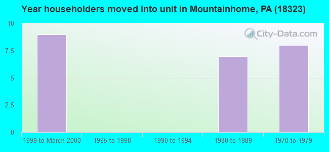 Year householders moved into unit in Mountainhome, PA (18323) 