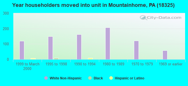 Year householders moved into unit in Mountainhome, PA (18325) 