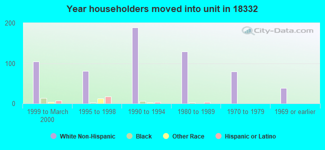 Year householders moved into unit in 18332 