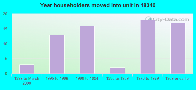 Year householders moved into unit in 18340 