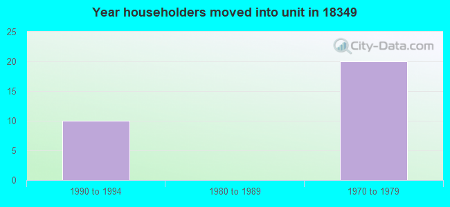Year householders moved into unit in 18349 