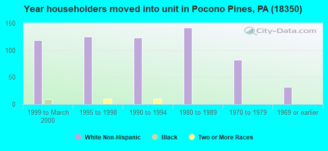Year householders moved into unit in Pocono Pines, PA (18350) 