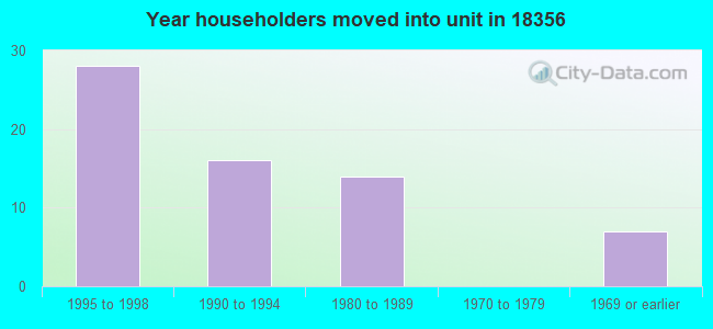 Year householders moved into unit in 18356 