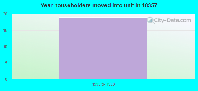 Year householders moved into unit in 18357 