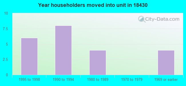 Year householders moved into unit in 18430 