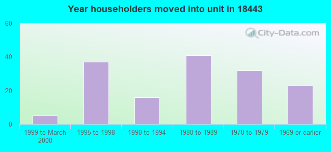 Year householders moved into unit in 18443 
