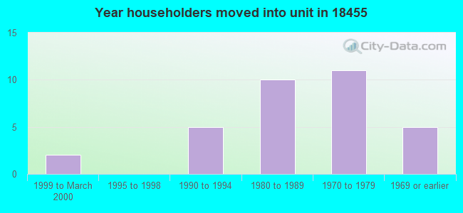 Year householders moved into unit in 18455 