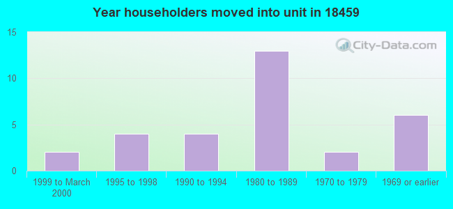 Year householders moved into unit in 18459 