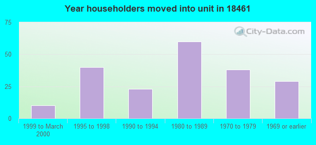Year householders moved into unit in 18461 