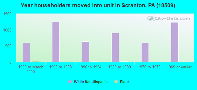 Year householders moved into unit in Scranton, PA (18509) 