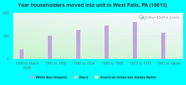 Year householders moved into unit in West Falls, PA (18615) 