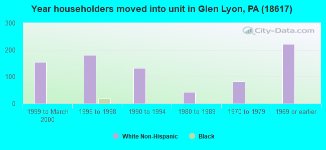Year householders moved into unit in Glen Lyon, PA (18617) 
