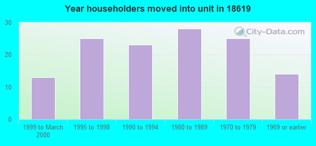 Year householders moved into unit in 18619 
