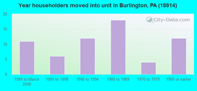 Year householders moved into unit in Burlington, PA (18814) 