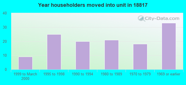 Year householders moved into unit in 18817 