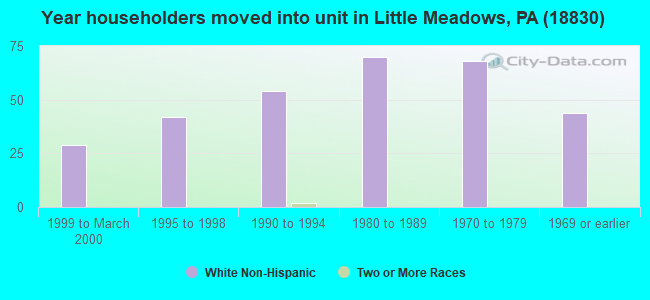 Year householders moved into unit in Little Meadows, PA (18830) 