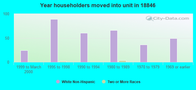 Year householders moved into unit in 18846 