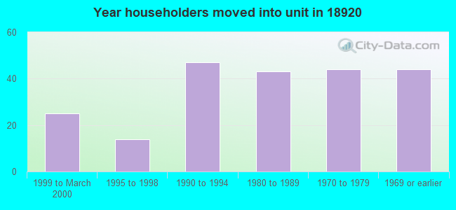 Year householders moved into unit in 18920 