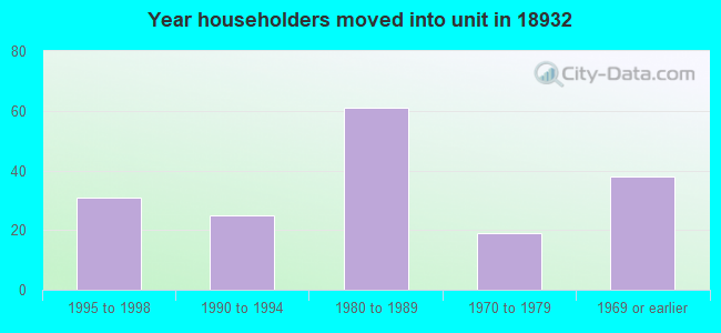 Year householders moved into unit in 18932 