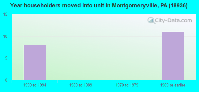 Year householders moved into unit in Montgomeryville, PA (18936) 
