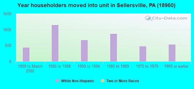 Year householders moved into unit in Sellersville, PA (18960) 