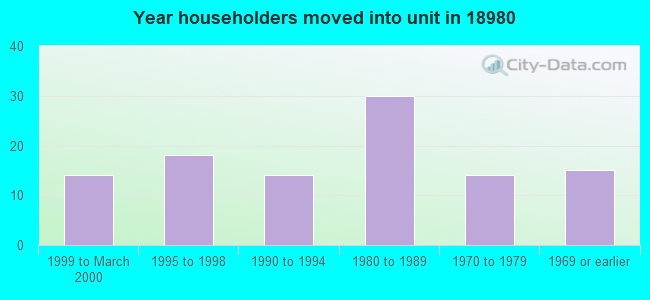 Year householders moved into unit in 18980 