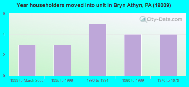 Year householders moved into unit in Bryn Athyn, PA (19009) 
