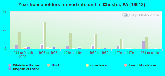 Year householders moved into unit in Chester, PA (19013) 