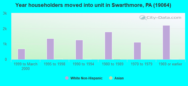 Year householders moved into unit in Swarthmore, PA (19064) 